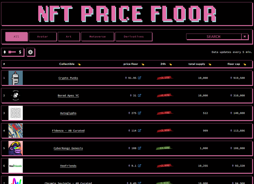 What is NFT Price Floor? Non Fungible Token Floor Price Help